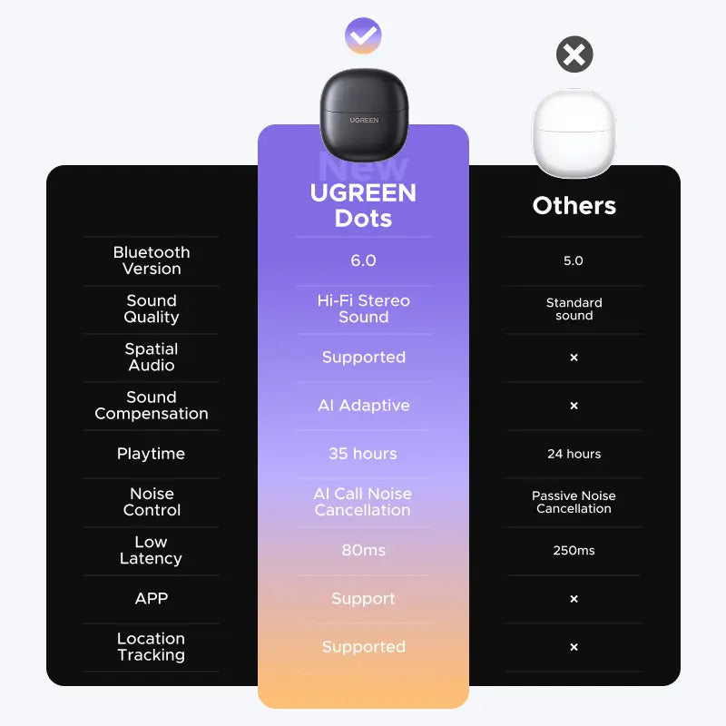 UGREEN Dots Wireless Earbuds - Bluetooth 6.0, 35H Playtime, 80ms Low Latency, Noise Cancelling