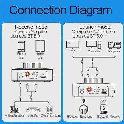 Bluetooth Audio Adapter Receiver - RCA and 3.5mm AUX Wireless Adapter with 3D Surround for Home Stereo, Vintage Speakers and Car Systems