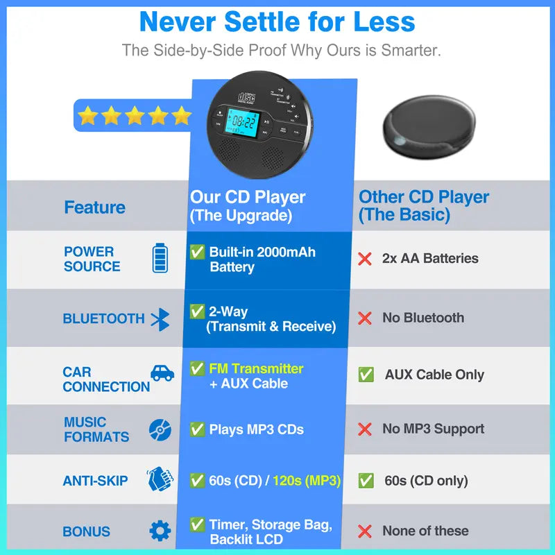 Portable CD Player with Bluetooth 5.1 – Stereo Sound, FM Transmitter, 2000mAh Battery, Anti-Skip Protection, AUX/USB Ports, LCD Display – for Car & Home, Great Gift