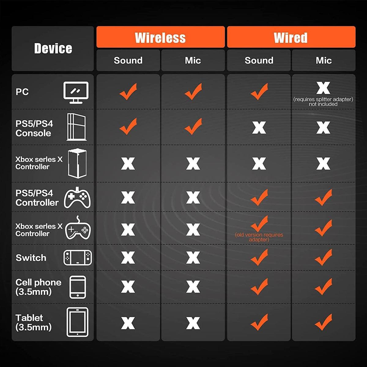 NUBWO G06 2.4Ghz Wireless Gaming Headset, Bluetooth Headphone with 7.1 Surround Sound, 23ms Ultra Low Latency, 50mm Driver, 100H Playtime, 3 Connection Modes (USB Dongle/Bluetooth/3.5mm), Dual Directional Mic, Compatible with PC, PS4, PS5, Xbox