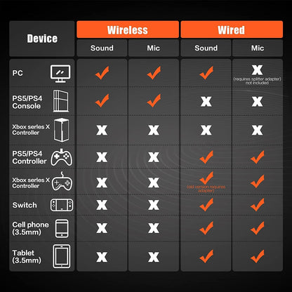 NUBWO G06 2.4Ghz Wireless Gaming Headset, Bluetooth Headphone with 7.1 Surround Sound, 23ms Ultra Low Latency, 50mm Driver, 100H Playtime, 3 Connection Modes (USB Dongle/Bluetooth/3.5mm), Dual Directional Mic, Compatible with PC, PS4, PS5, Xbox